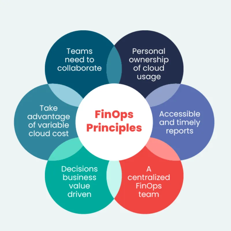 rise of finops and greenops